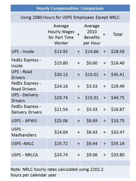 Postal Service (USPS) salaries, bonuses, reviews, benefits, and more. . Postal worker salary